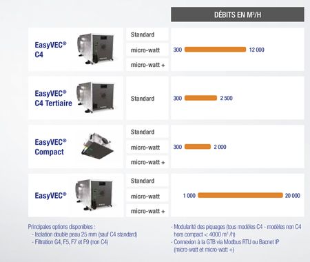 EasyVEC, la gamme de caissons simple flux qui facilite la ventilation