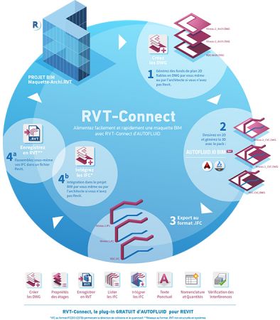 RVT-Connect : plug-in gratuit d'AUTOFLUID pour REVIT