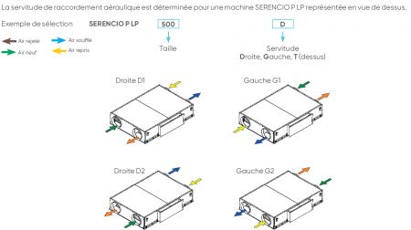 Serencio P LP : la centrale extra compacte pour une installation discrte en faux-plafond