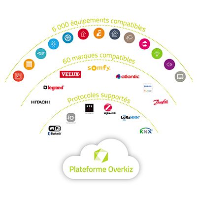 Un écosystème IoT complet