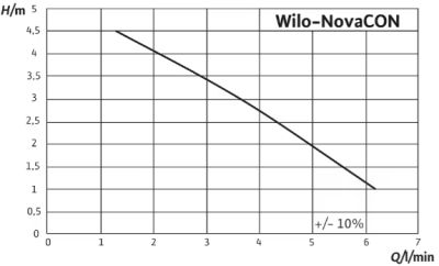 Wilo-NovaCON - Station de relevage de condensats