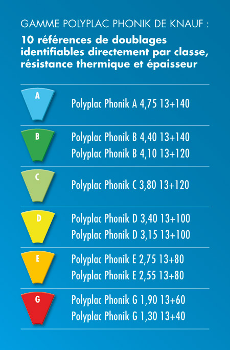 Polyplac Phonik, le nouveau doublage haute performance thermique et acoustique by Knauf