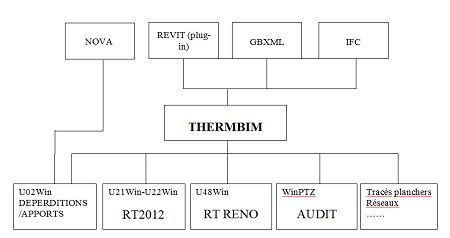 THERMBIM, l'interface BIM des logiciels