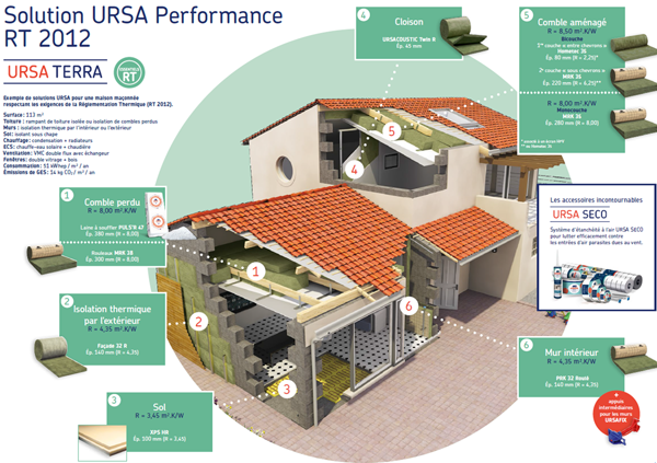 La solution URSA Performance