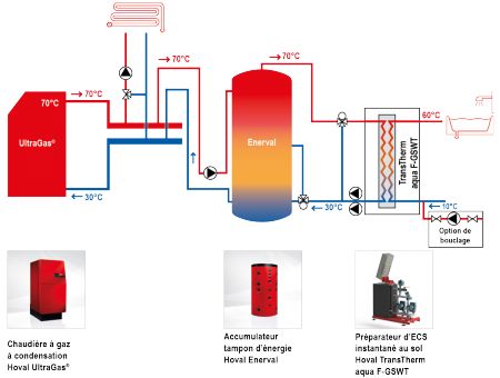 Solution chaudire gaz condensation + prparateur ECS instantane  haute performance