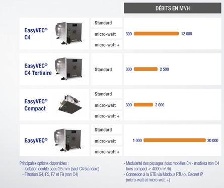 EasyVEC, la gamme de caissons simple flux qui facilite la ventilation