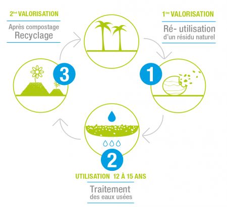 Ecoflo : Une filire d'assainissement non collectif  faible empreinte carbone 