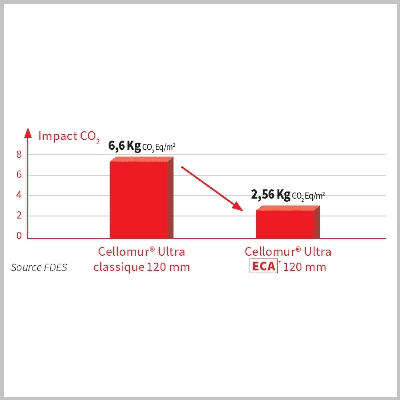 tableau impact CO2 cellomur