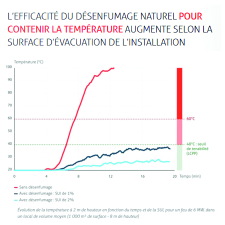 Désenfumage naturel : l'étude scientifique qui prouve son efficacité et son utilité
