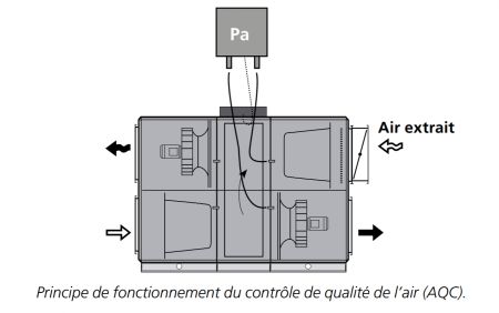 Système anticontamination des centrales de traitement d'air double flux GOLD RX