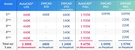 ZWCAD 2023 : le logiciel de CAO 100% DWG en licence perptuelle est la meilleure alternative  AutoC