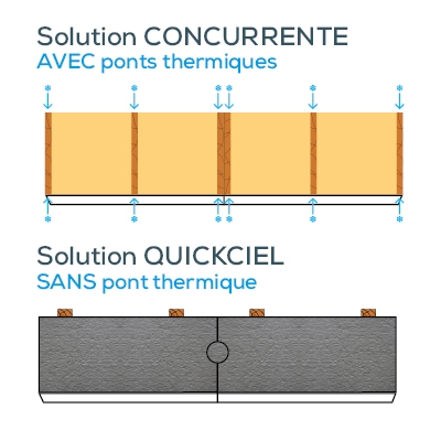 Résistance thermique des panneaux de toiture, QUICKCIEL lance l’alerte