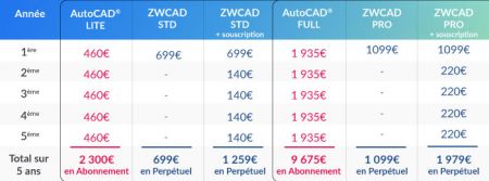 ZWCAD 2024 : logiciel CAO 100% DWG en licence perptuelle, la meilleure alternative  AutoCAD