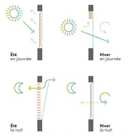 La protection solaire intelligente : l'optimisation nergtique du btiment
