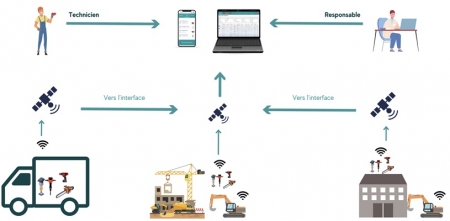 Suivi et gestion de l'outillage et du matriel en temps rel