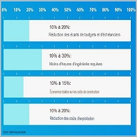 Etude - Bluebeam analyse l'impact de l'IA dans l'industrie du bâtiment