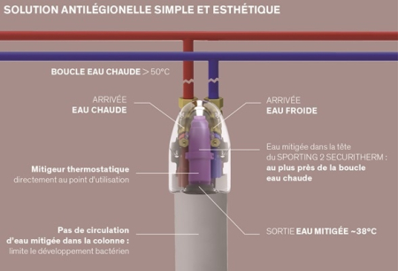 Sporting 2 Securitherm : l'innovation hygiénique et design contre les légionelles