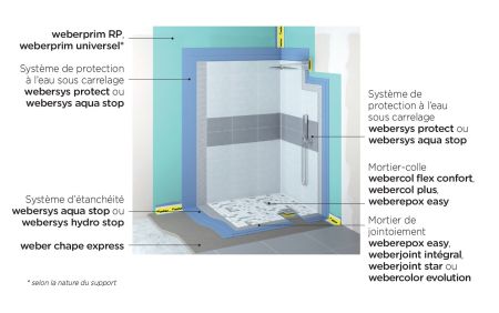 L'étanchéité d'une douche à l'italienne