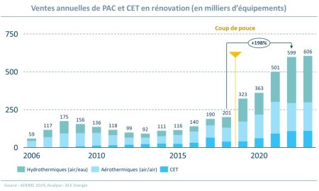 Pompes à chaleur et CEE : une aide en hausse pour les maisons individuelles et petites copropriétés Pompes à chaleur et CEE : une aide en hausse pour les maisons individuelles et petites copropriétés