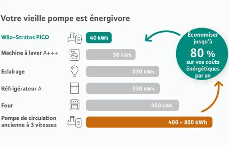 Optimiser la performance énergétique des bâtiments grâce aux circulateurs à haut rendement