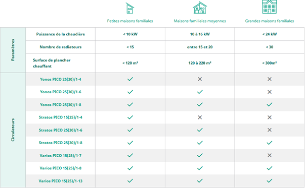 Optimiser la performance énergétique des bâtiments grâce aux circulateurs à haut rendement
