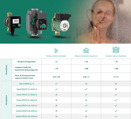 Solutions innovantes et économes en énergie pour les professionnels du génie climatique