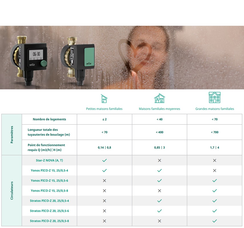 Solutions innovantes et économes en énergie pour les professionnels du génie climatique