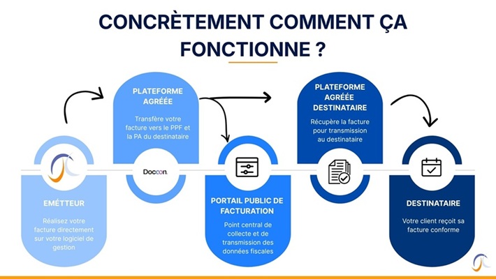 Facturation électronique : ce qui va changer pour les artisans du BTP