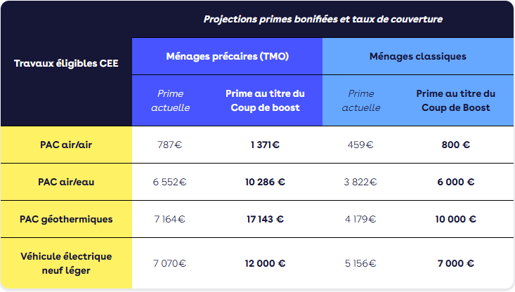 Effy appelle à créer le '' Coup de Boost J'Électrifie '' : une aide qui repose sur les CEE