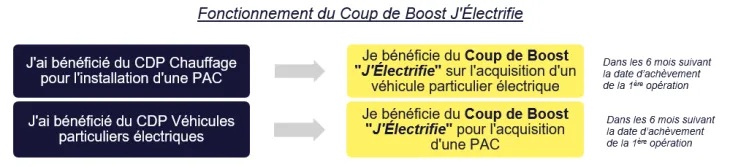 Effy appelle à créer le '' Coup de Boost J'Électrifie '' : une aide qui repose sur les CEE