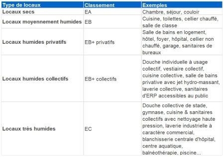 Les solutions de cloisons hydrofuges pour locaux humides