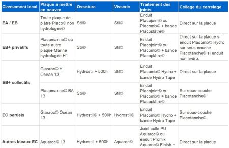 Les solutions de cloisons hydrofuges pour locaux humides
