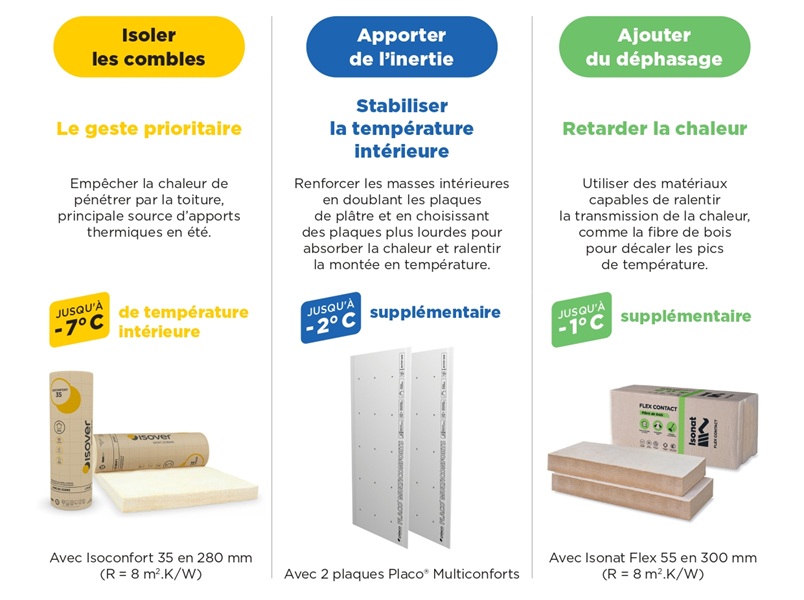 Les solutions Isover et Placo pour gagner jusqu'à -10°C dans les combles sans climatisation