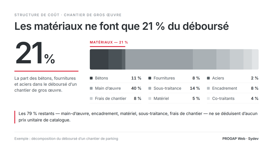 Gros oeuvre, génie civil et TCE : chiffrer un chantier, ce n'est pas faire un devis Gros oeuvre, génie civil et TCE : chiffrer un chantier, ce n'est pas faire un devis