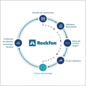 Solutions acoustiques Rockfon, circulaires et durables