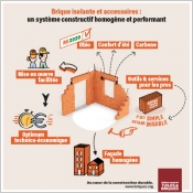 Brique et accessoires - Briques isolantes