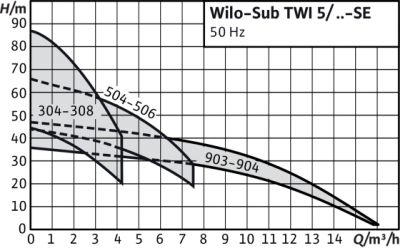 Wilo-Sub TWI 5/TWI 5-SE - Pompe  moteur immerg - eaux claires