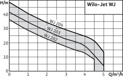 Wilo-Jet WJ - Pompe surface monocellulaire centrifuges