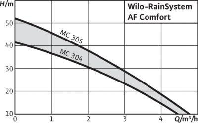 Wilo-Rainsystem AF Comfort - Station de rcupration d'eau de pluie