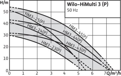Wilo-HiMulti 3 - Pompe centrifuge multicellulaire 