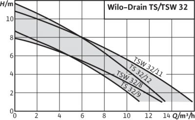 Wilo-Drain TS/TSW 32 - Pompe vide-cave