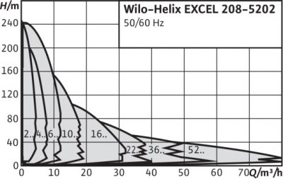 Wilo-Helix EXCEL - Pompe multicellulaire  haut rendement