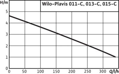 Wilo-Plavis 013-C - Relevage des condensats 