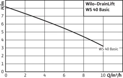 Wilo-DrainLift WS 40 Basic - Station intermdiaire relevage des eaux