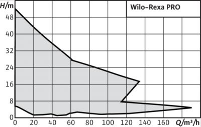 Wilo-Rexa PRO - Pompes submersibles pour eaux chargées