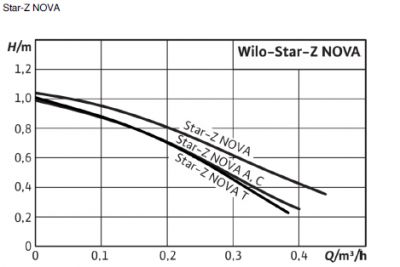 Wilo-Star-Z NOVA T - Circulateur d'eau chaude sanitaire