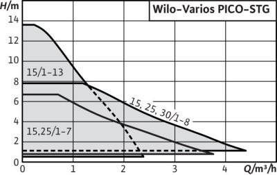 Wilo-Varios PICO-STG - Pompe à rotor noyé à haut rendement