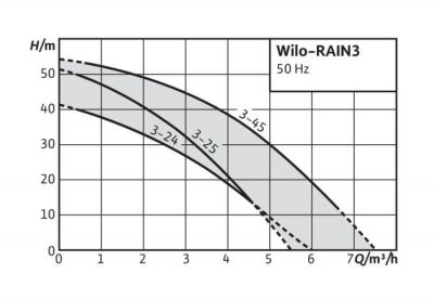 Wilo-RAIN3 - Installation avec sparation de systme