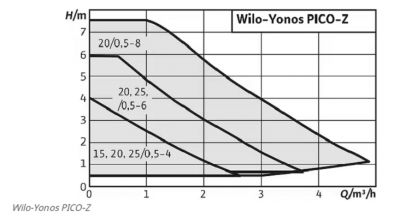 Wilo-SiBoost2.0 Smart 1 Helix VE - Surpresseur de distribution d'eau  haut