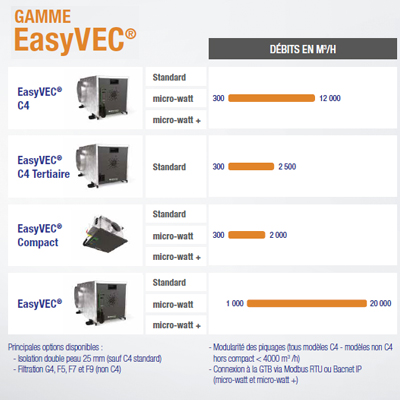 EasyVEC - Caissons de ventilation simple flux 